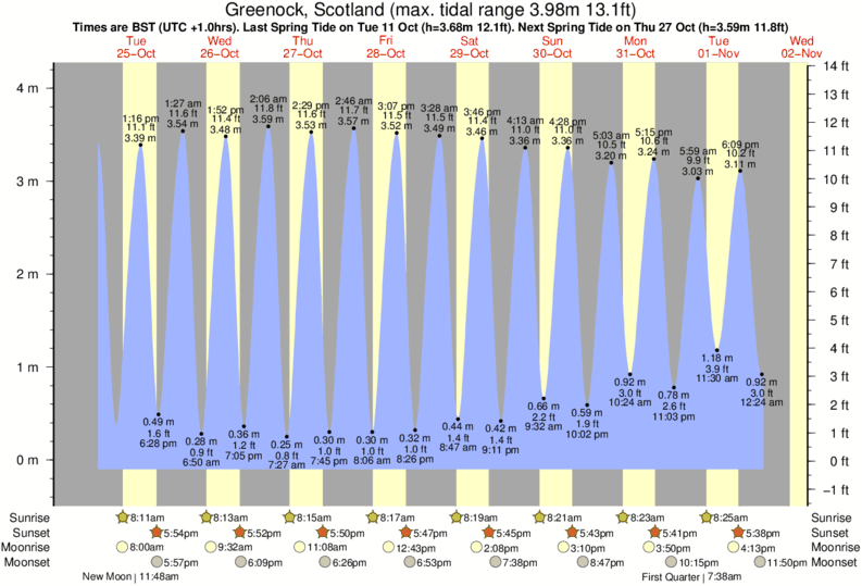 Tide Times and Tide Chart for Greenock
