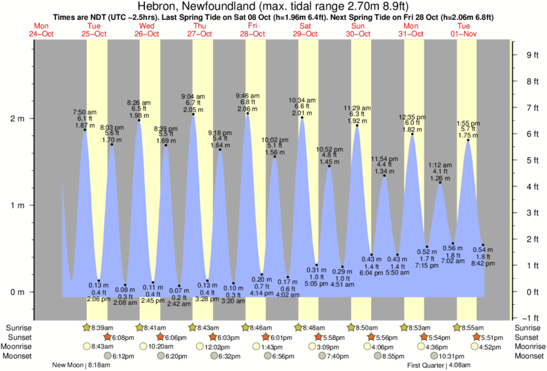 Tide Times and Tide Chart for Hebron