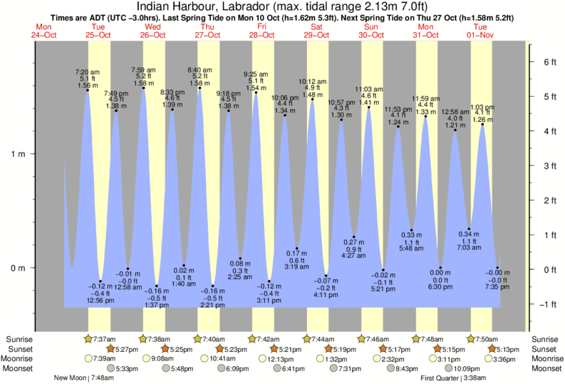 Tide Times and Tide Chart for Indian Harbour