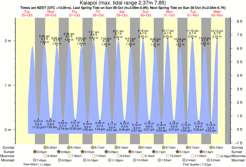 Tide Times and Tide Chart for Kaiapoi