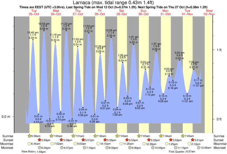 Tide Times and Tide Chart for Larnaca