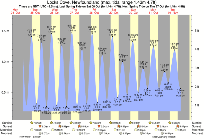 Tide Times and Tide Chart for Locks Cove