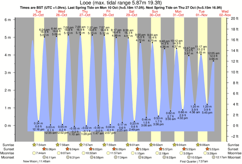 Tide Times and Tide Chart for Looe