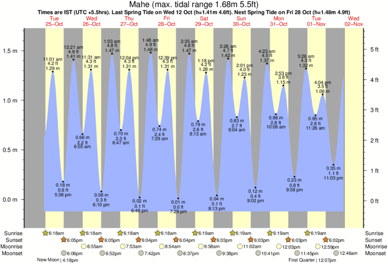 Tide Times and Tide Chart for Mahe