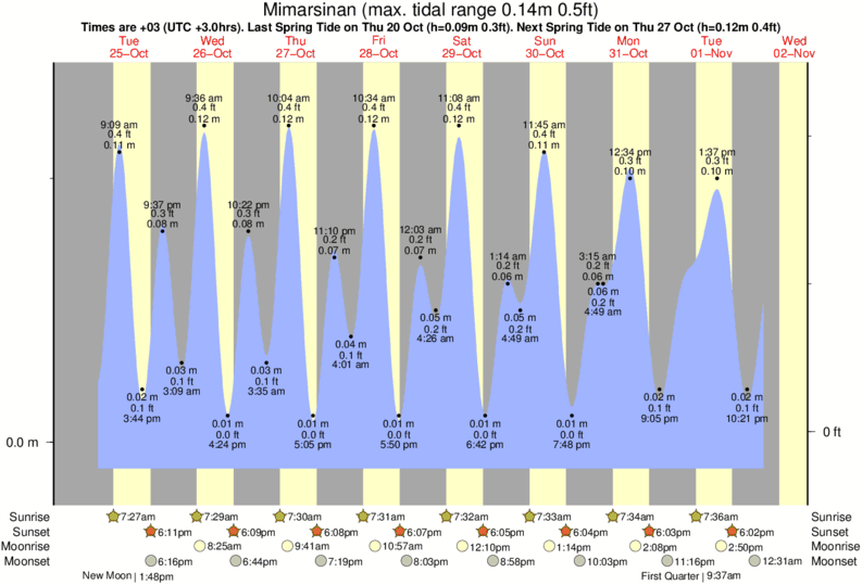 Tide Times and Tide Chart for Mimarsinan