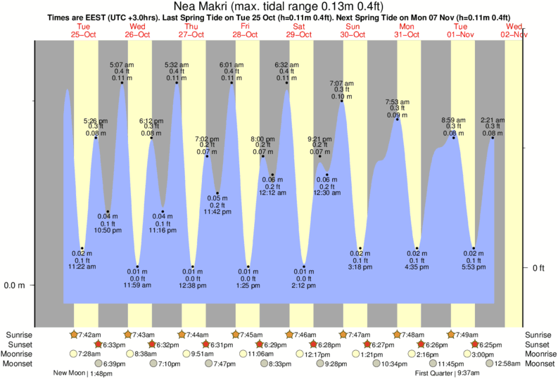 Tide Times and Tide Chart for Nea Makri