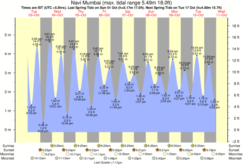 Tide Times and Tide Chart for Navi Mumbai