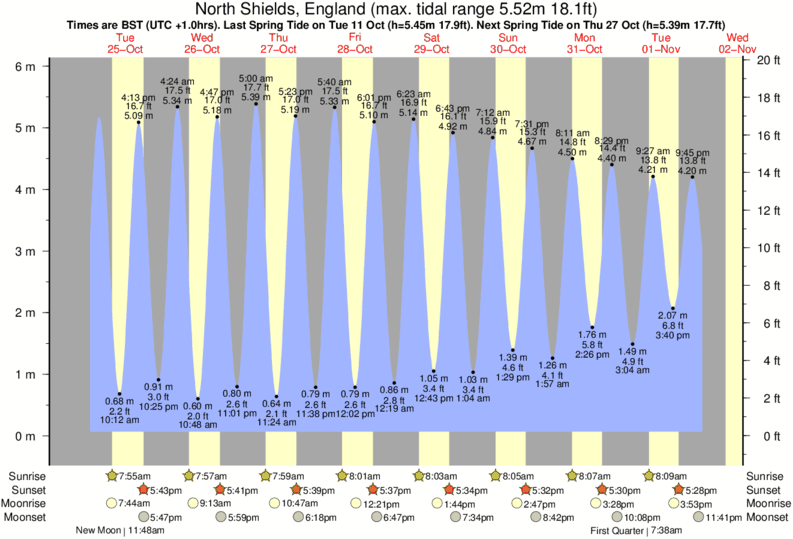 Tide Times and Tide Chart for North Shields