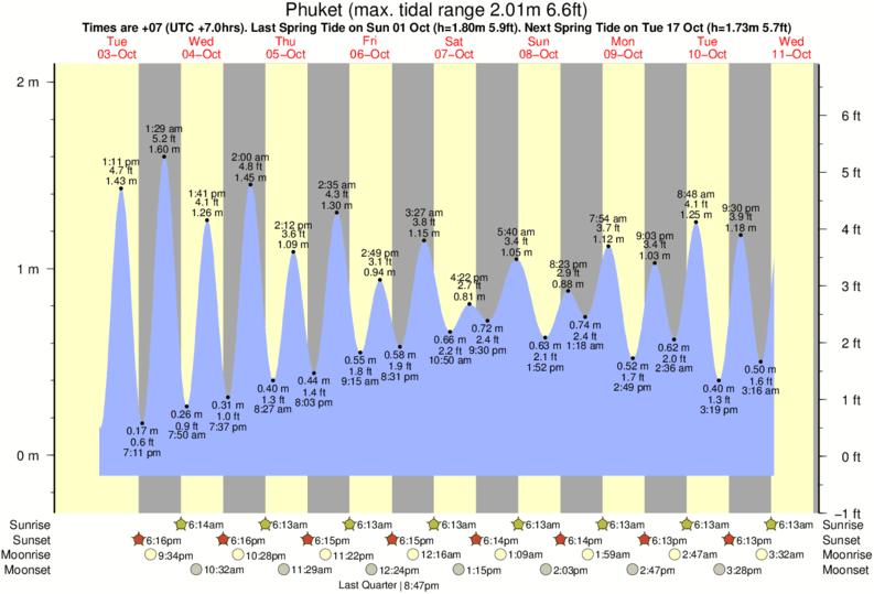 Tide Times and Tide Chart for Phuket