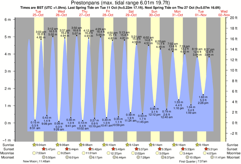Tide Times and Tide Chart for Prestonpans