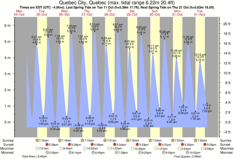 Tide Times and Tide Chart for Quebec City
