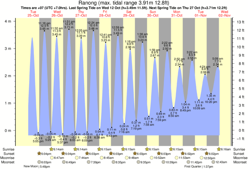 Tide Tables Philippines Review Home Decor