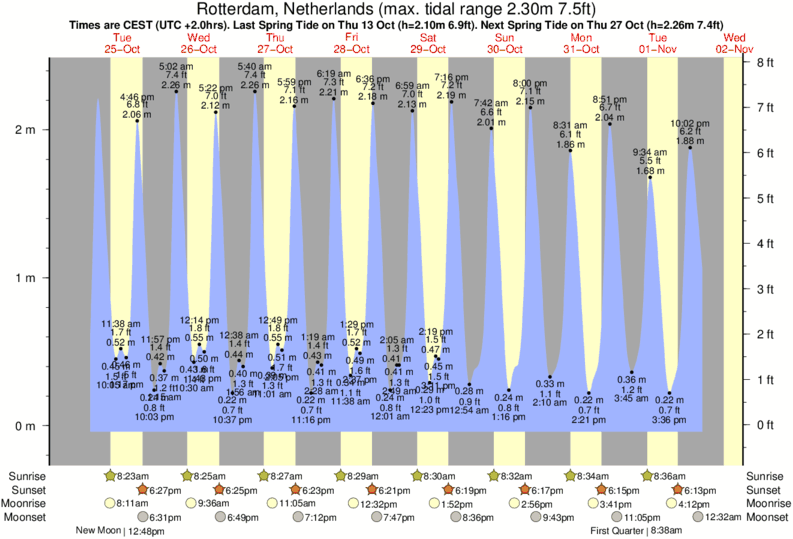 Tide Times and Tide Chart for Rotterdam