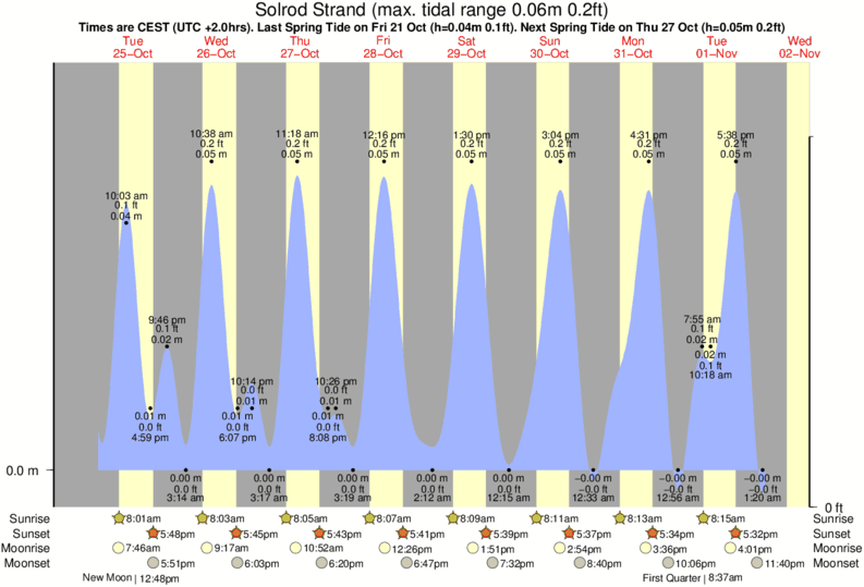 Tide Times and Tide Chart for Solrod Strand