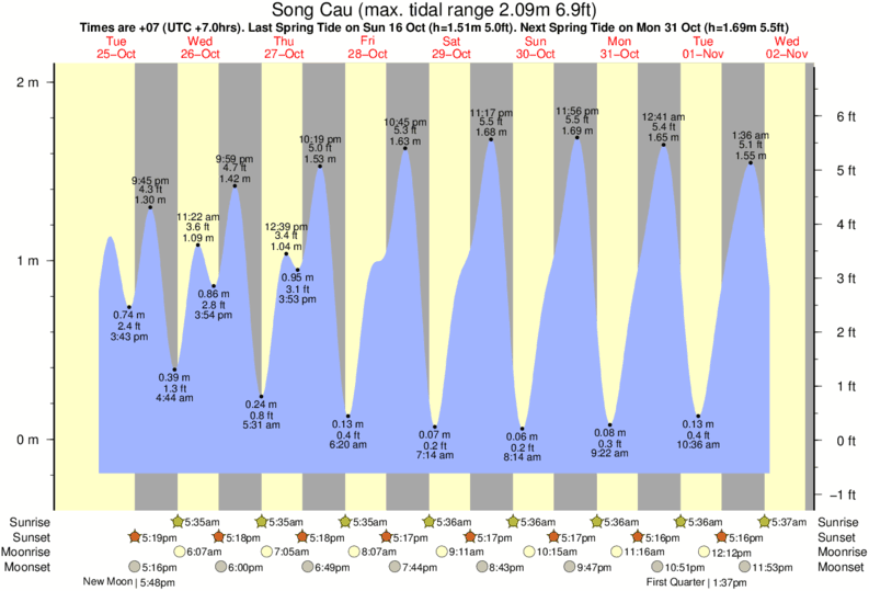 Tide Times and Tide Chart for Song Cau