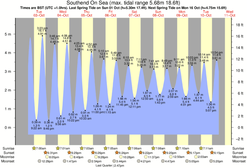Tide Times and Tide Chart for Southend On Sea