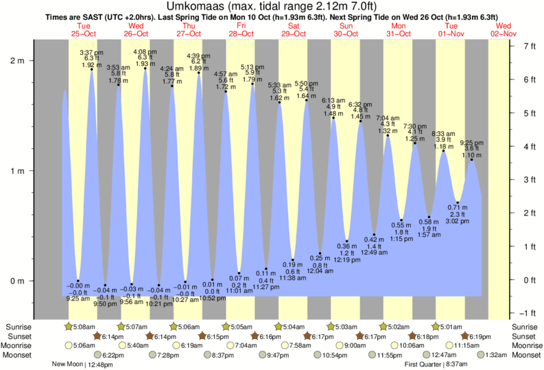 Tide Times and Tide Chart for Umkomaas