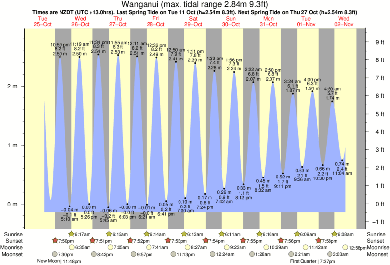 Tide Times and Tide Chart for Wanganui