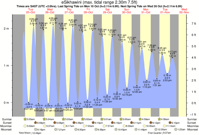 Tide Times and Tide Chart for eSikhawini