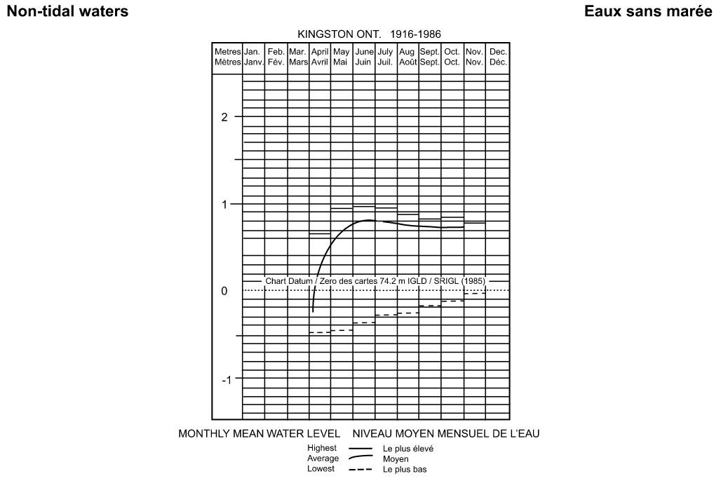 Vertical datum chart references