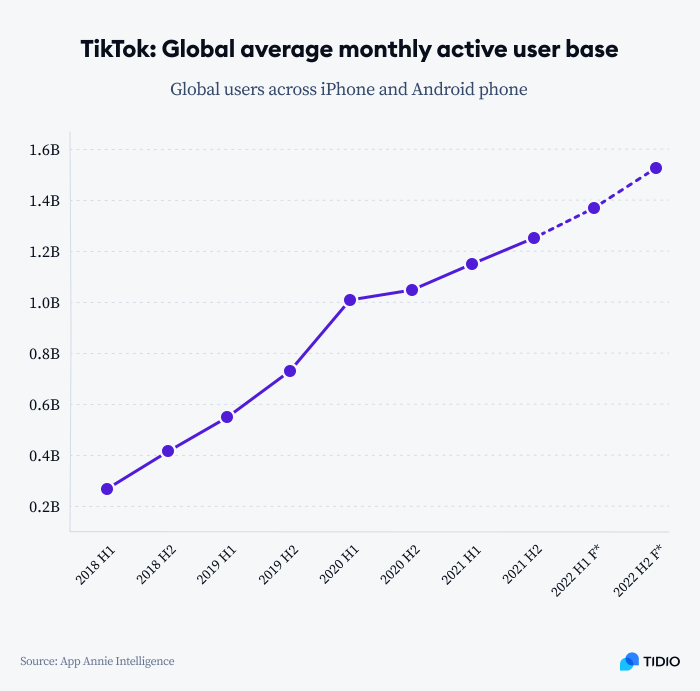 15 TikTok Statistics & Trends You Should Know in 2024