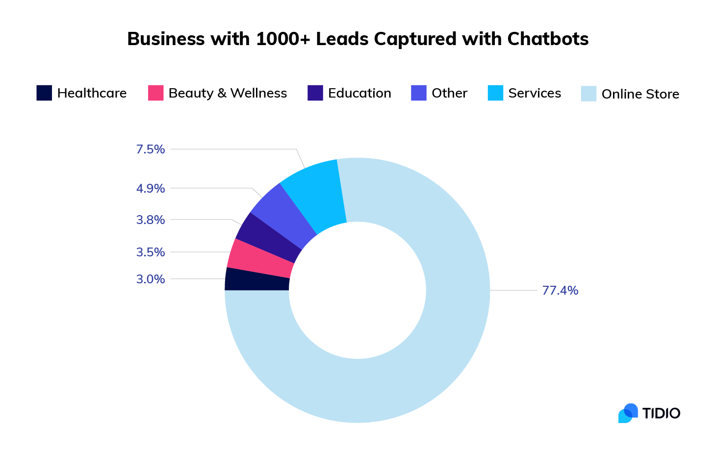 11 Amazing Chatbots Statistics and Trends You Need to Know in 2021