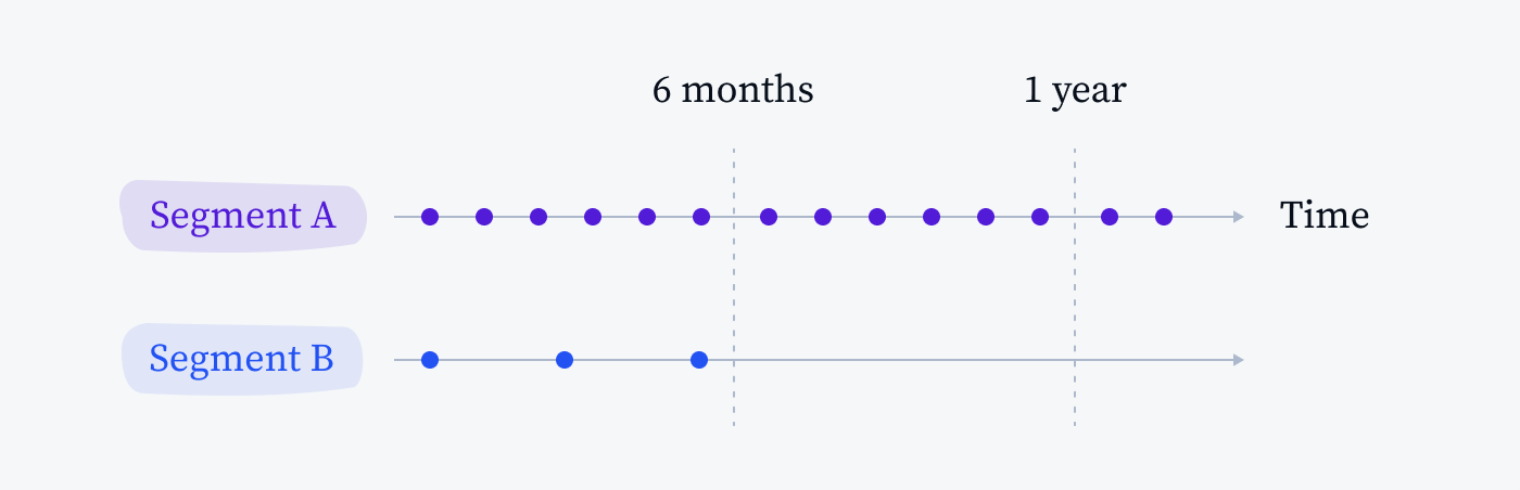 How to Calculate Customer Lifetime Value [Formula & Examples]