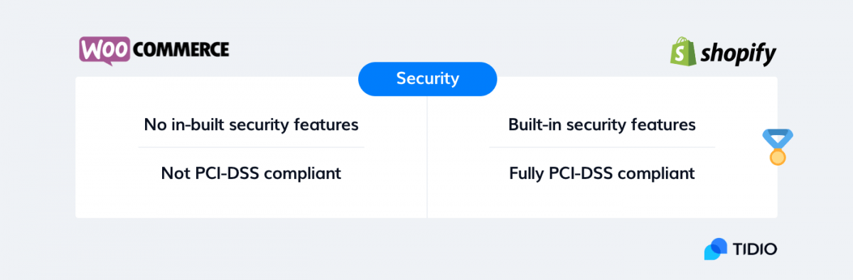 vs Shopify Which Is Best for Your Store in 2021?