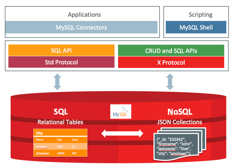 MySQL Document Store NoSQL solution for MySQL TienLe's Blog
