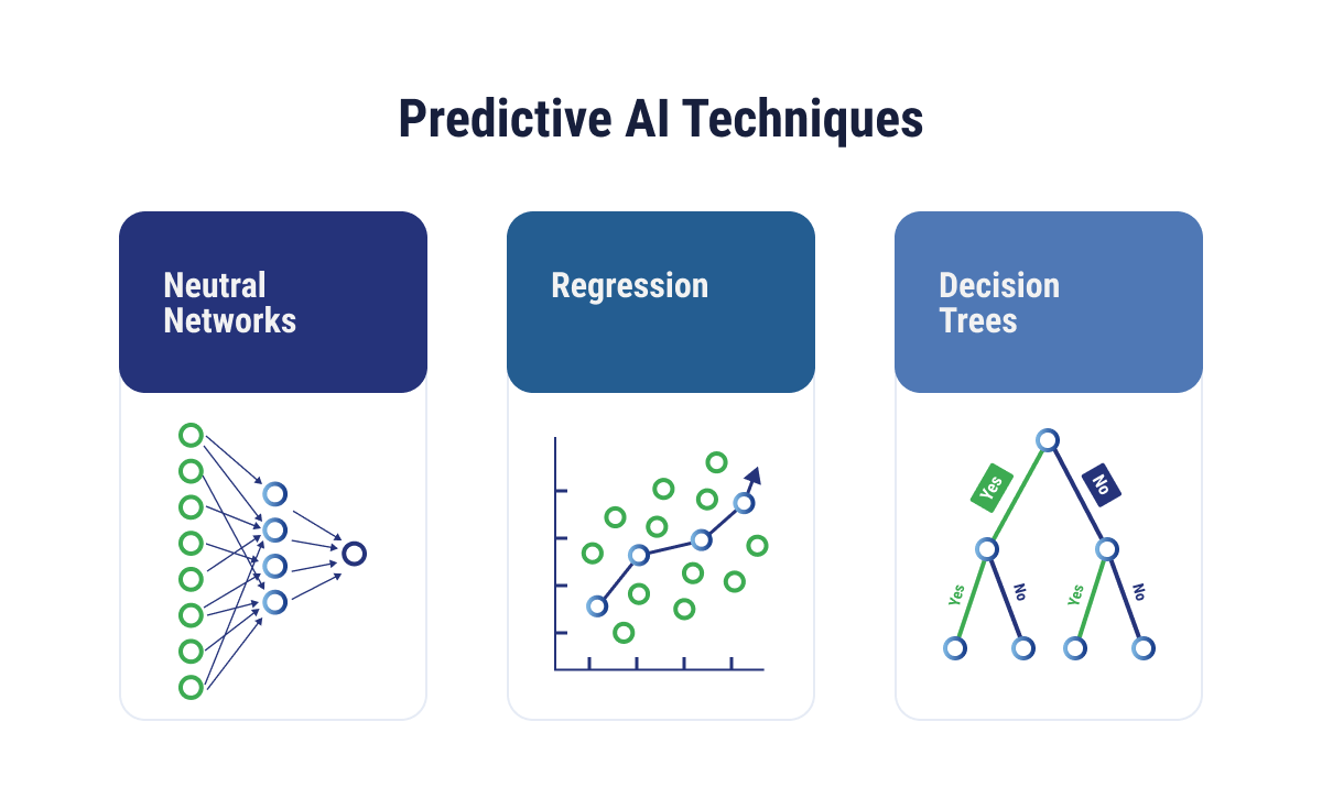 What is Predictive AI? AIDriven Insights for Multiple Industries