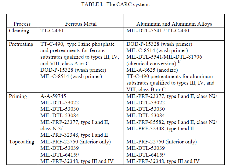 Powder Coating Chemistries and Chemical Agent Resistant Coatings MIL