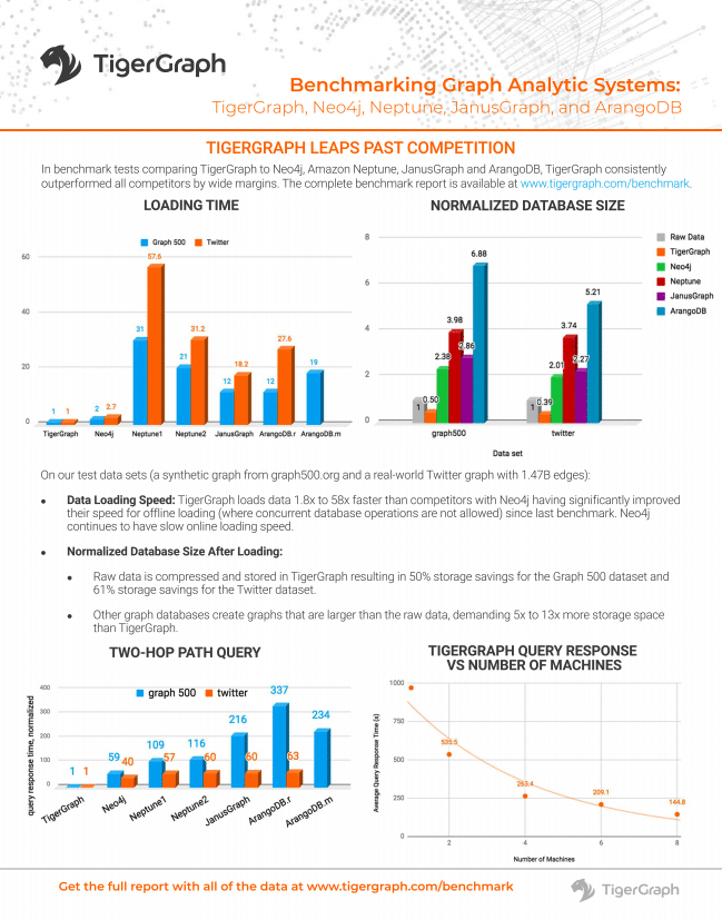 Graph Database Benchmarks and Performance Comparison TigerGraph