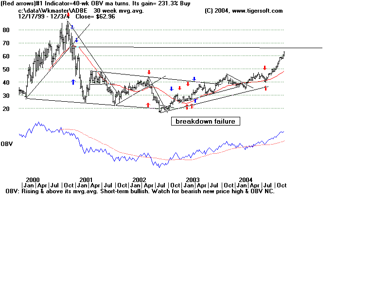 ADOBE's weekly charts
