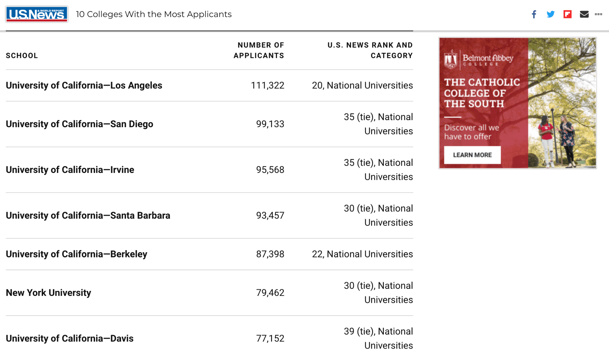 College Admissions Statistics — Learn about US College Admission Rates