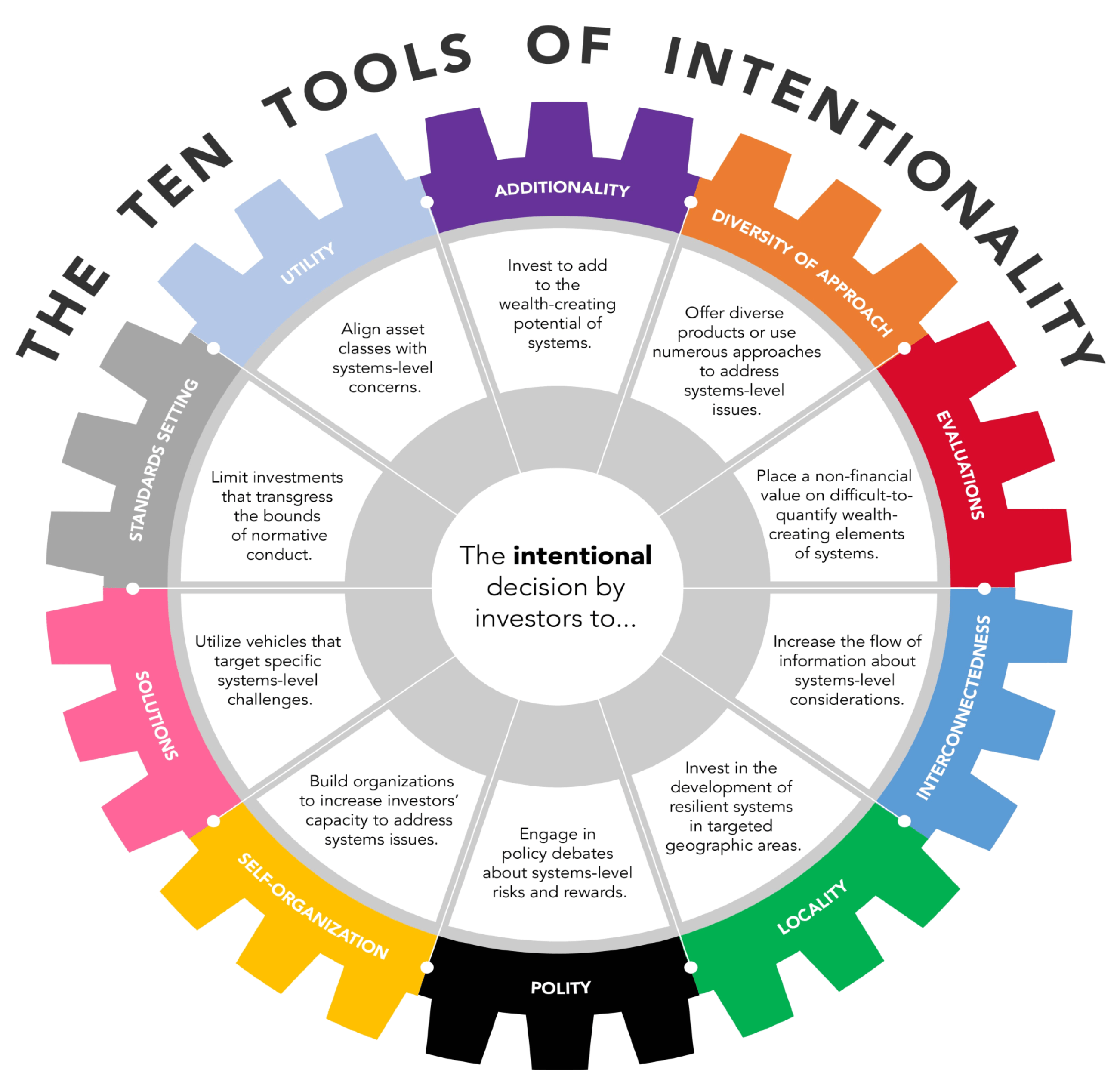 SystemLevel Investing TIIP The Investment Integration Project