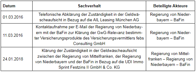 Schriftliche Anfrage Wirecard Geldwäscheaufsicht Tim Pargent, MdL
