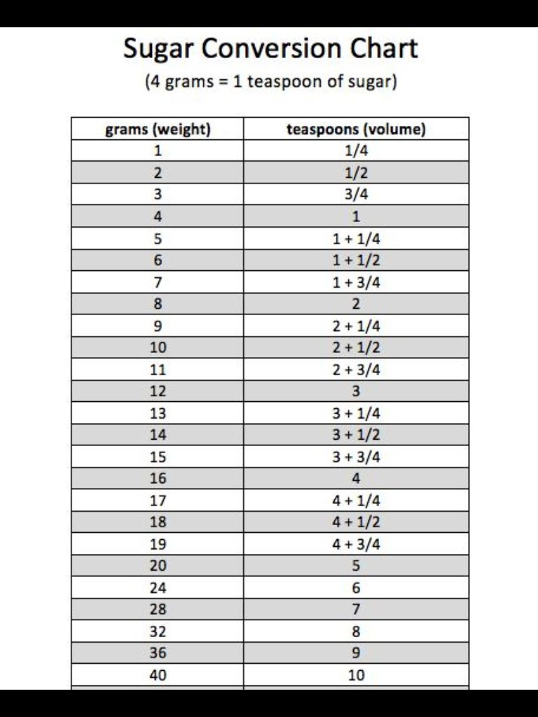 Time Carbs To Sugar Conversion Chart - TimeChart.net