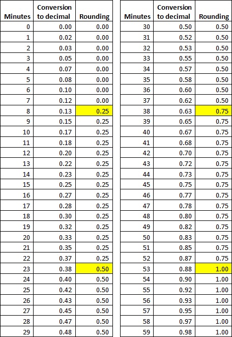 Quarter Hour Time Conversion Chart - TimeChart.net