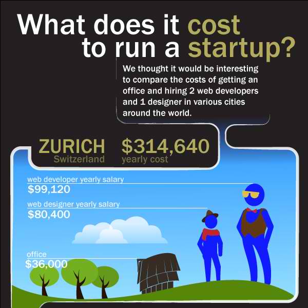 What does it cost to run a startup? Infographic