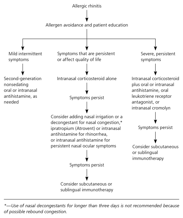 Allergic Rhinitis, Moderate Time of Care