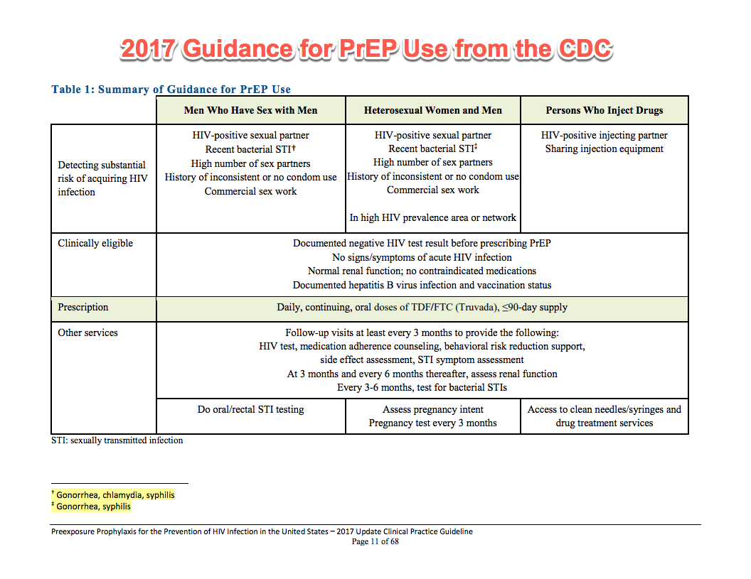 Preexposure Prophylaxis (PrEP) for the Prevention of HIV Time of Care
