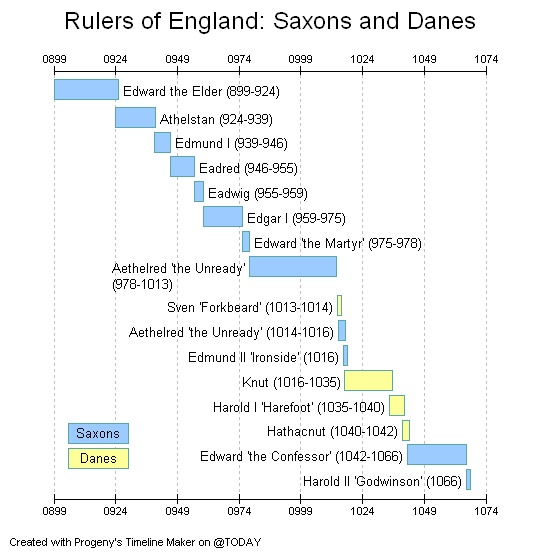 TimeRef Medieval and Middle Ages History Timelines Episodes of Medieval History