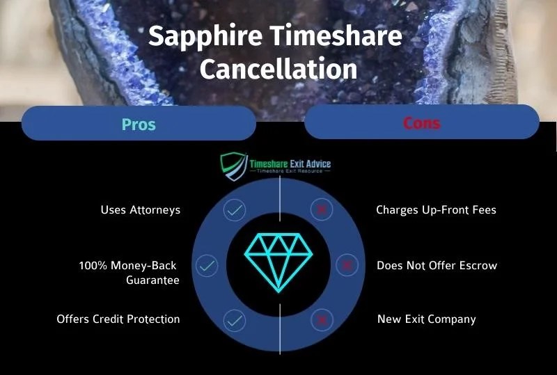 Sapphire Timeshare Cancellation Reviews Cost, Ratings FEB 2024