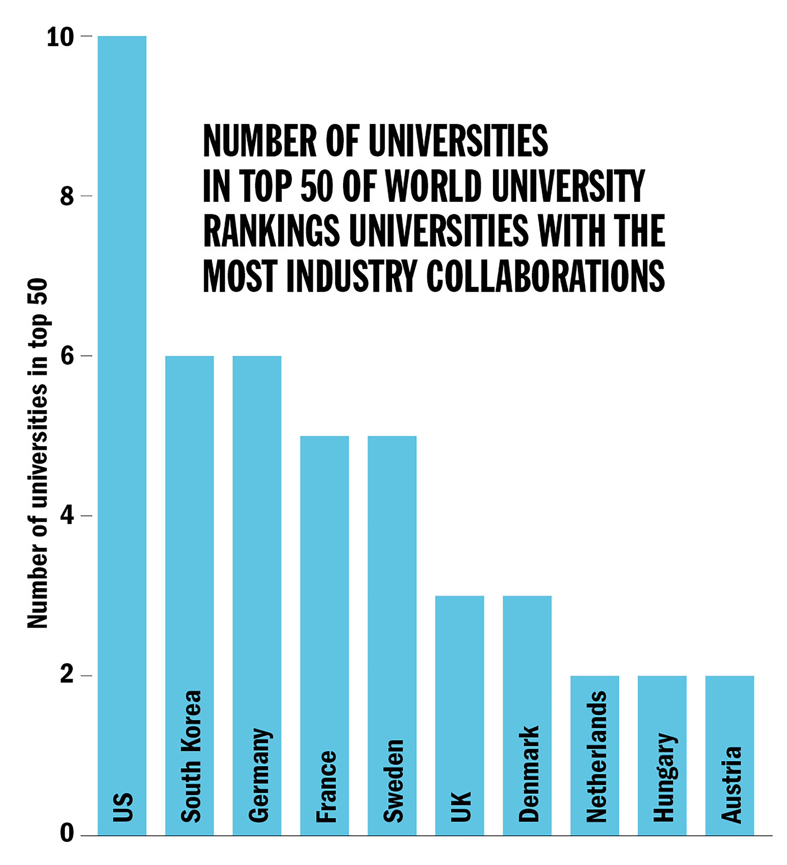 Universities with the biggest corporate links THE Features