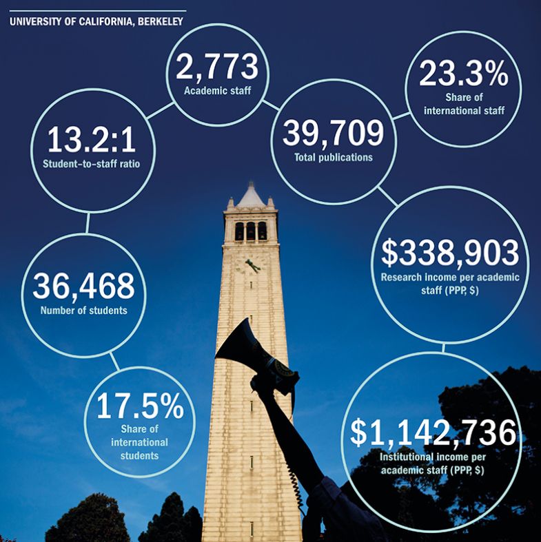 THE World University Rankings 2019 Berkeley’s authentic, evolving