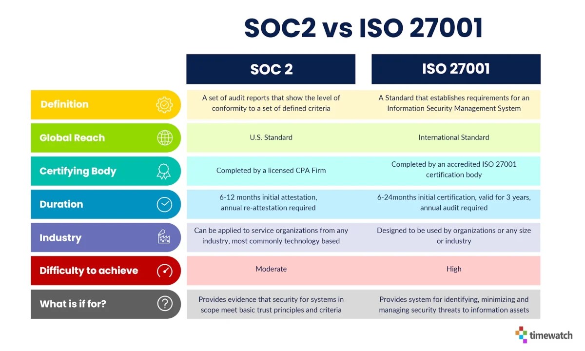 SOC 2 vs ISO 27001 certification, what’s the difference?