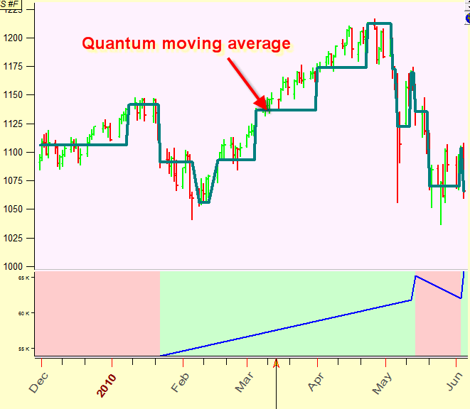 Quantum Trading