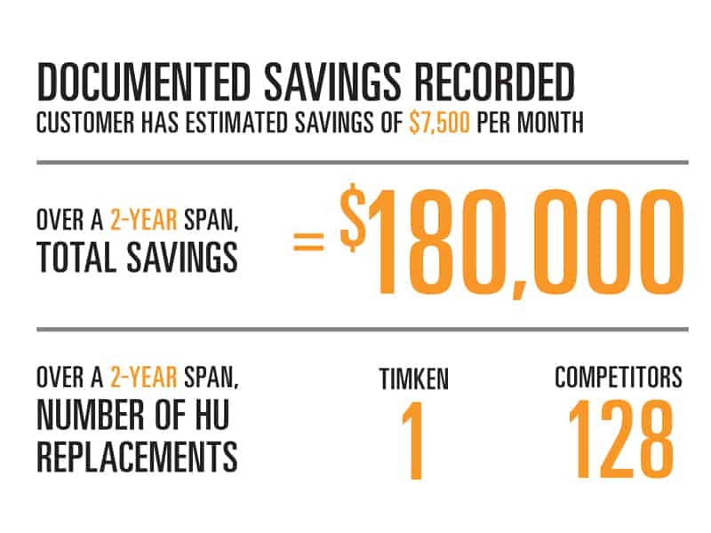 Case Study Boosted Bearing Life Brings Major Savings The Timken Company