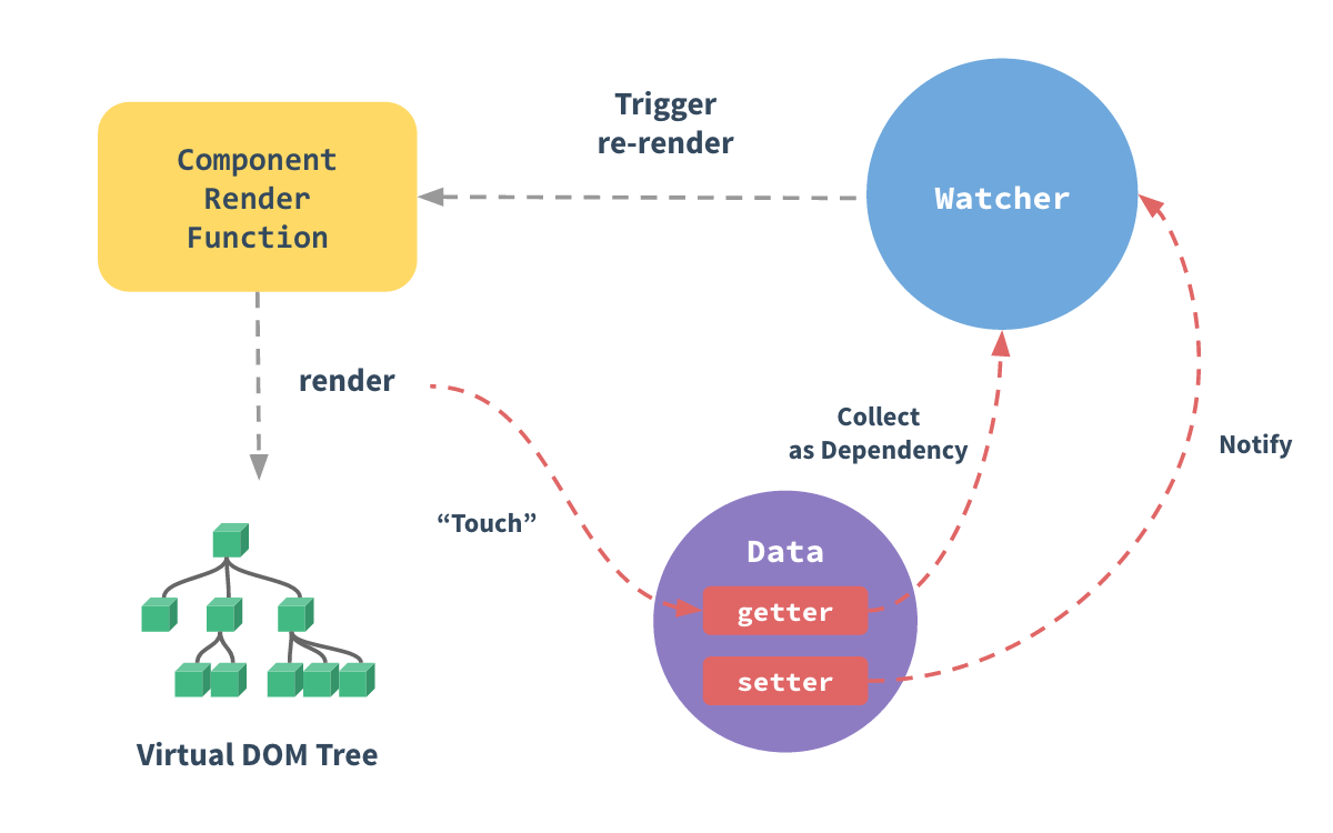 Understanding Vue.js Reactivity in Depth with Object.defineProperty() Timo Ernst