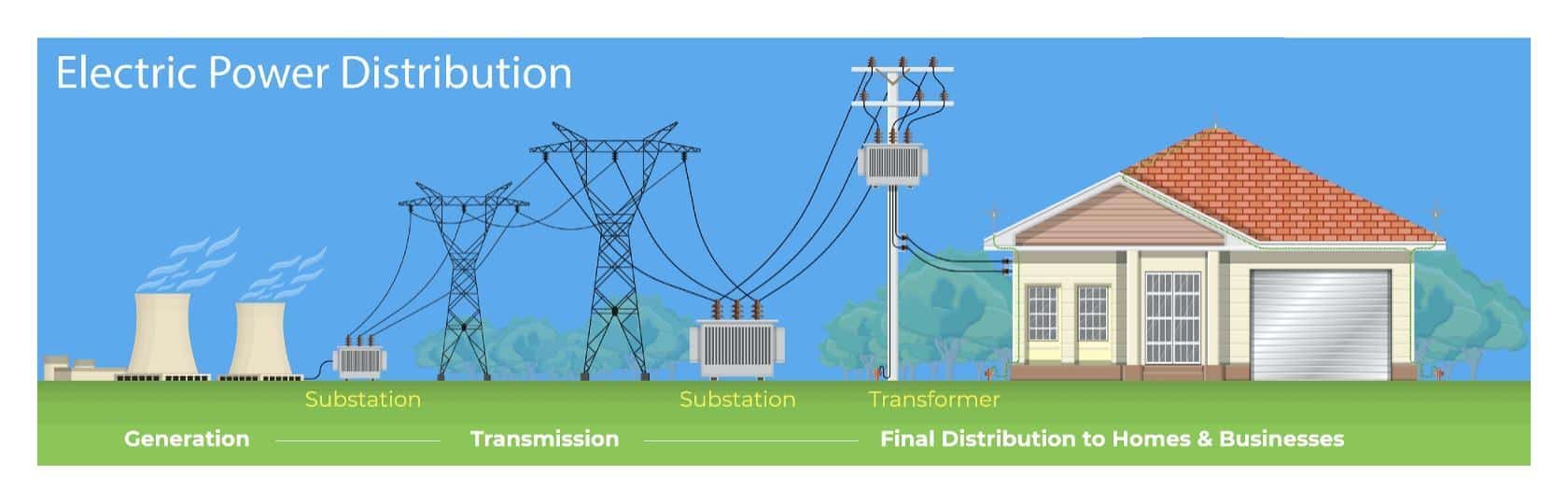 Why the Electrical Grid is a Big Deal